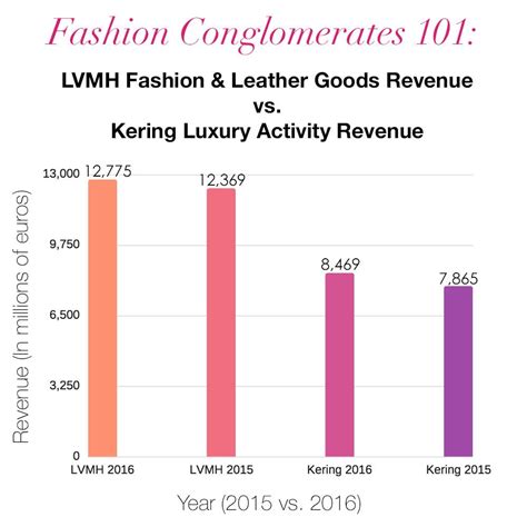 lvmh vs kering|kering vs lvmh vs richemont.